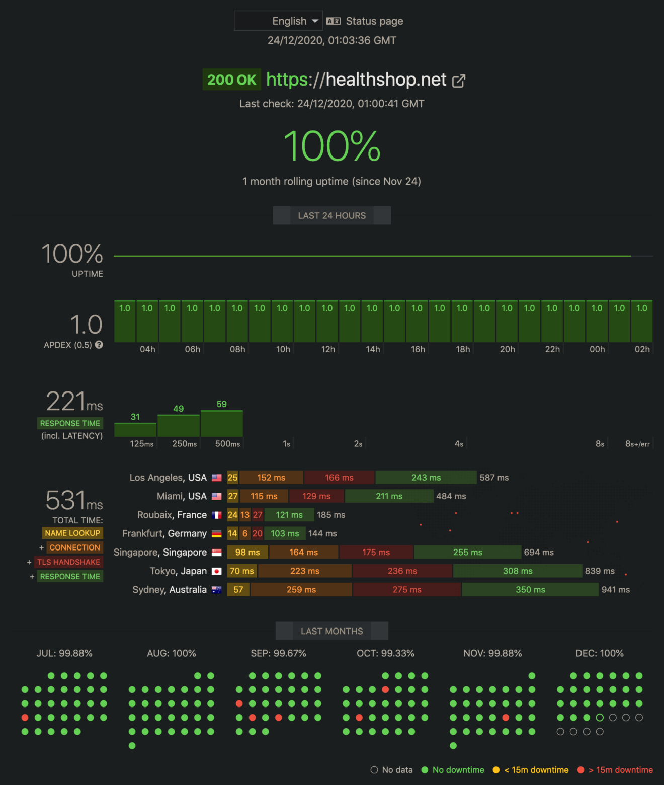 Wordpress & Woocommerce optimisation live performance stats on updown.io for healthshop.net